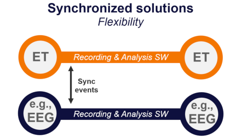 Diagram for Synchronized solutions - Tobii Pro