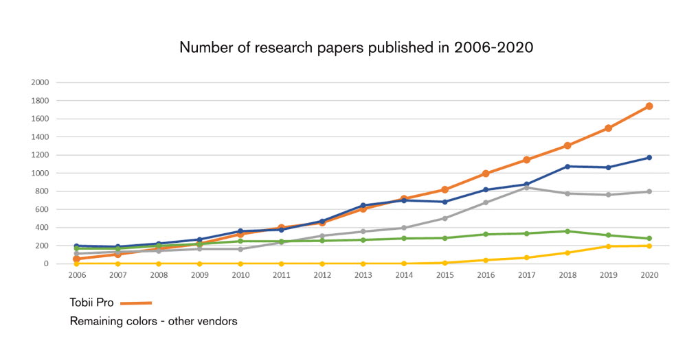 Tobii Pro published papers graph